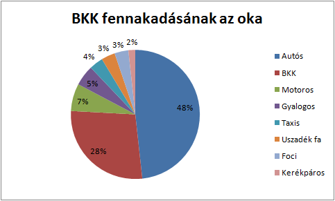 BKKesBringaStatisztika